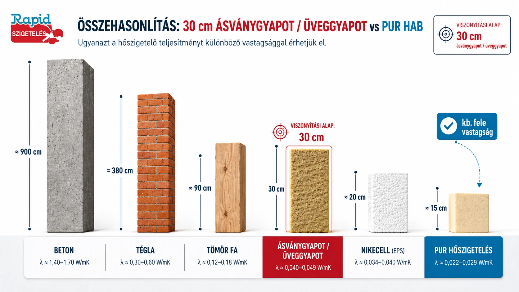 Vizuális összehasonlítás: azonos hőszigetelési teljesítményhez 30 centiméter ásványgyapot vagy üveggyapot mellett körülbelül 15 centiméter PUR hőszigetelés szerepel példaként.